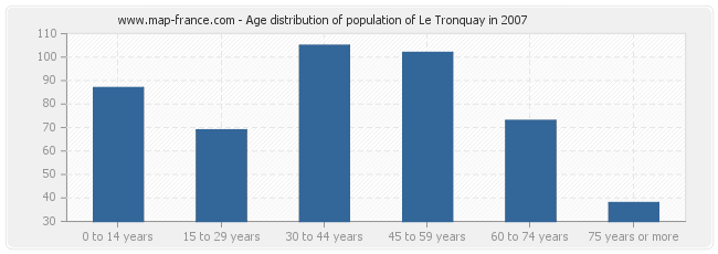 Age distribution of population of Le Tronquay in 2007